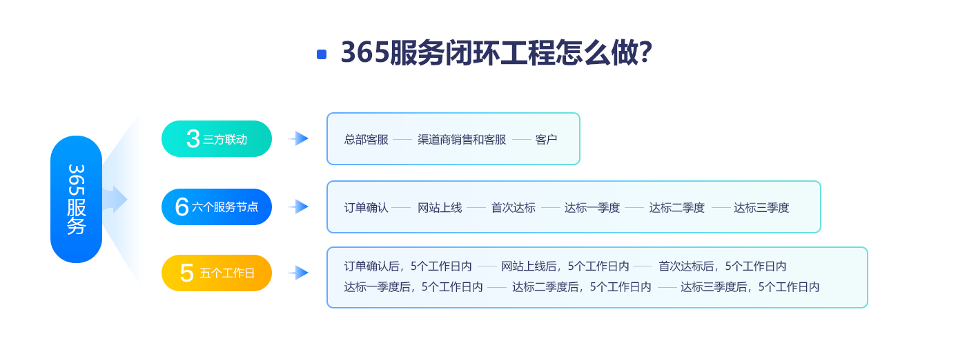 365服務閉環(huán)工程怎么做？